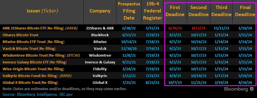 Bitcoin ETF submissions: Which entities are applying and the anticipated timeline for SEC decisions0