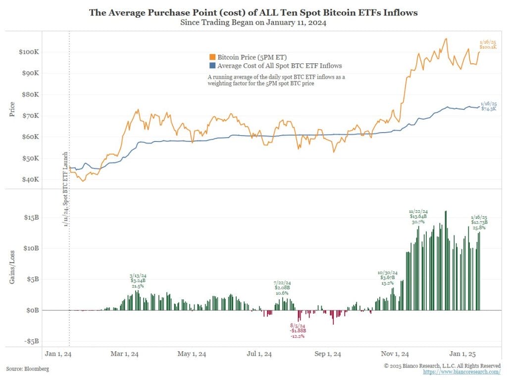 Bitcoin ETFs: One Year On, Have They Lived Up to the Hype? Bitcoin ETFs: One Year On, Have They Lived Up to the Hype?3