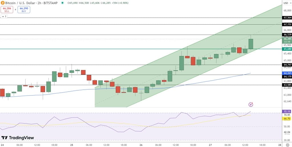 Bitcoin Examination as BTC Nears Key $66K Threshold – Could This Initiate a Significant Price Increase?6