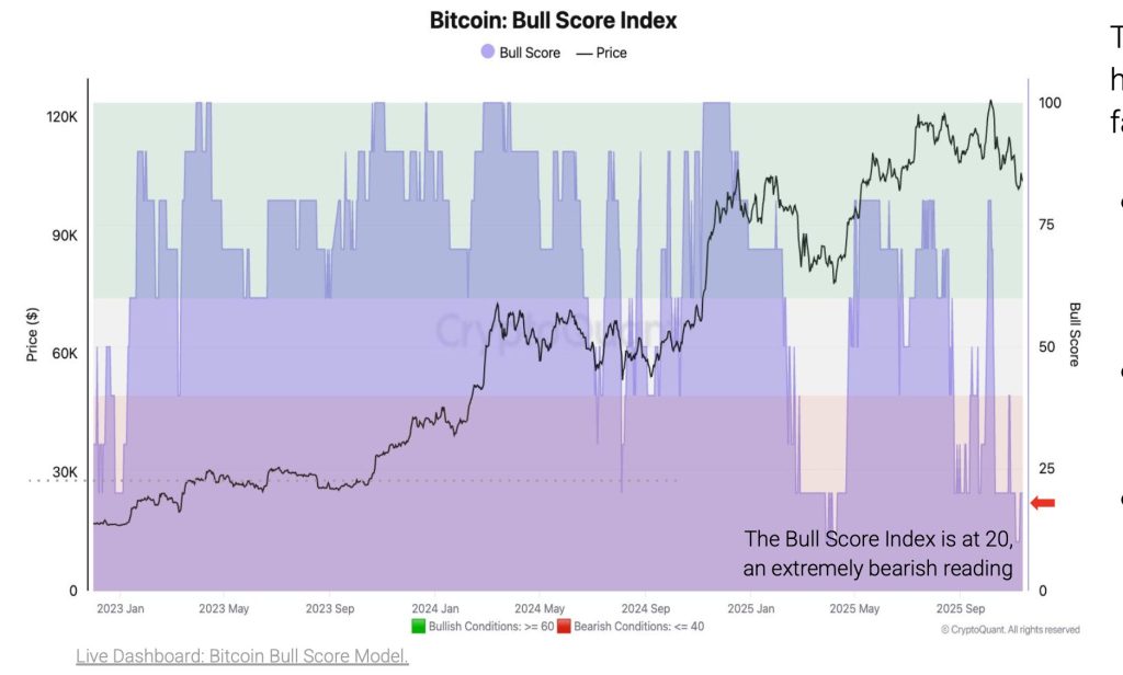 Bitcoin Faces Key Support Level as Downward Pressure Increases and Long-Term Investors Sell 815K BTC: CryptoQuant0