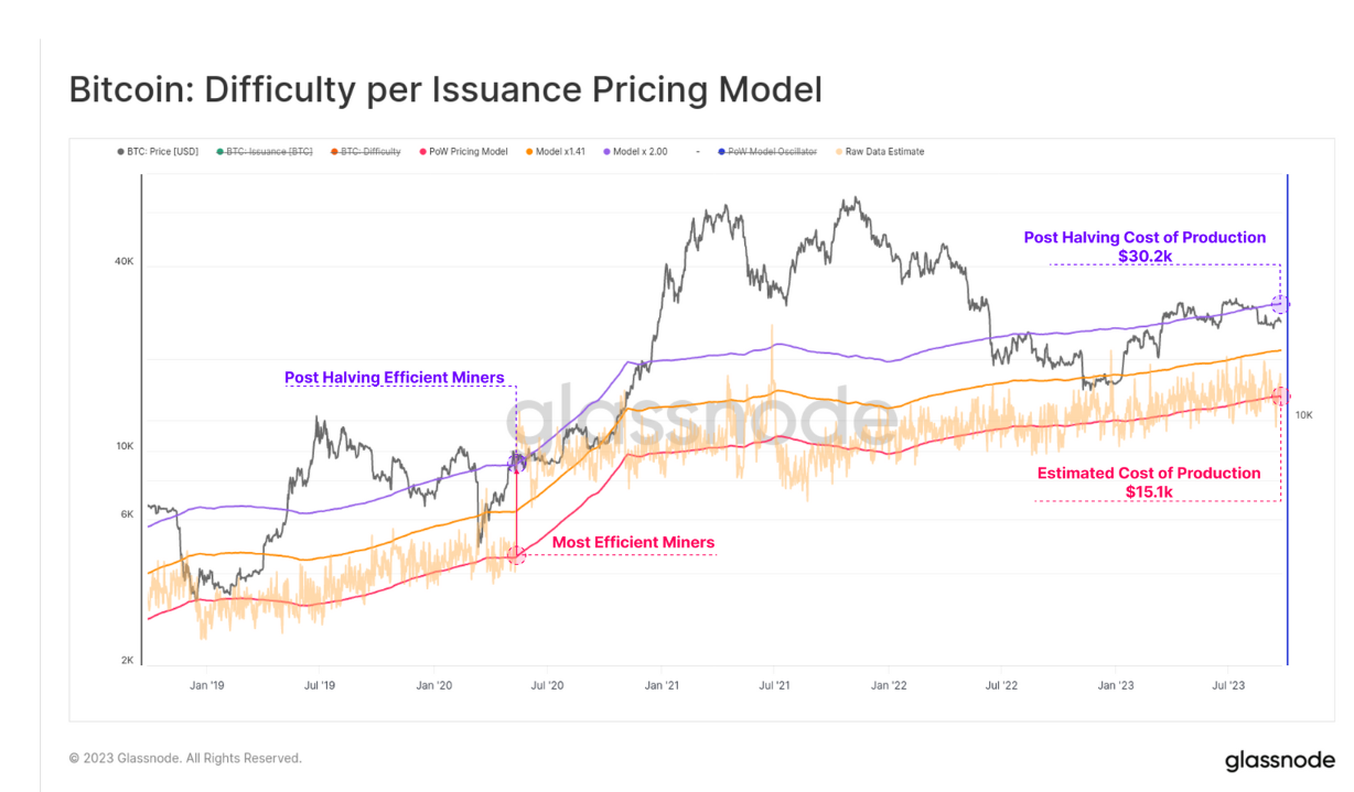 Bitcoin halving expected to increase 'efficient' BTC mining expenses to $30,000.1
