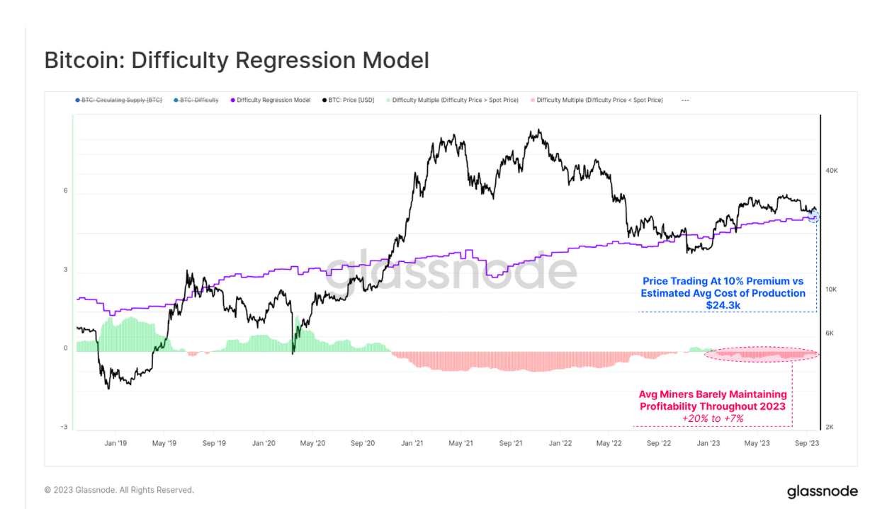 Bitcoin halving expected to increase 'efficient' BTC mining expenses to $30,000.2