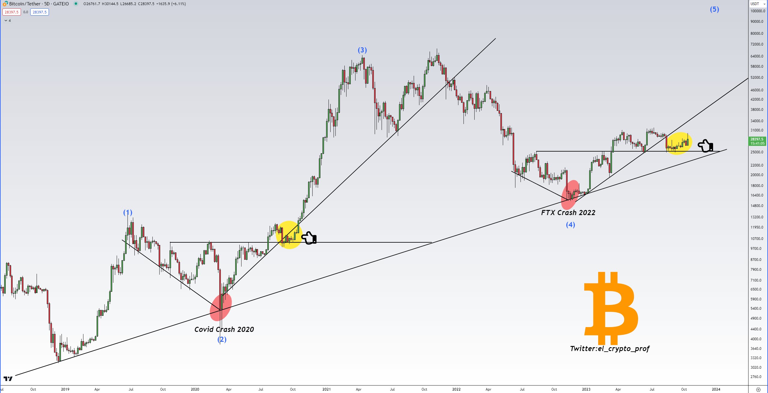 Bitcoin indicators 'enhance optimistic prospects' as BTC price maintains 200-week trendline.2