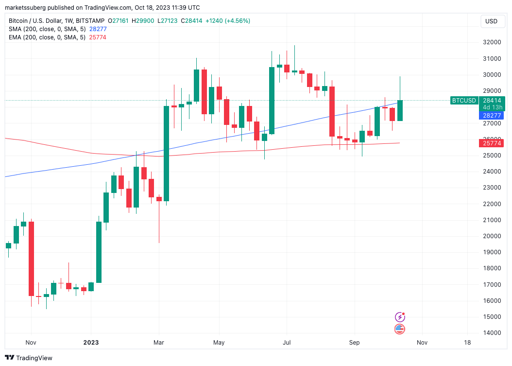 Bitcoin indicators 'enhance optimistic prospects' as BTC price maintains 200-week trendline.0