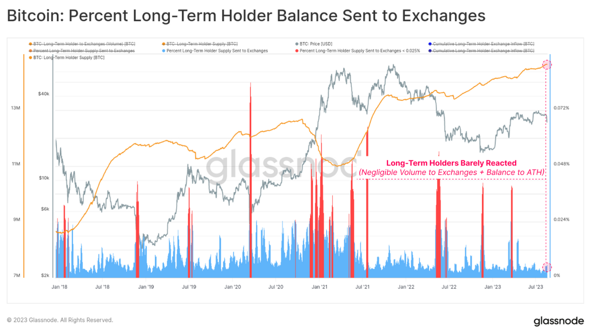 Bitcoin investors face losses on 88% of their BTC holdings, according to research.3