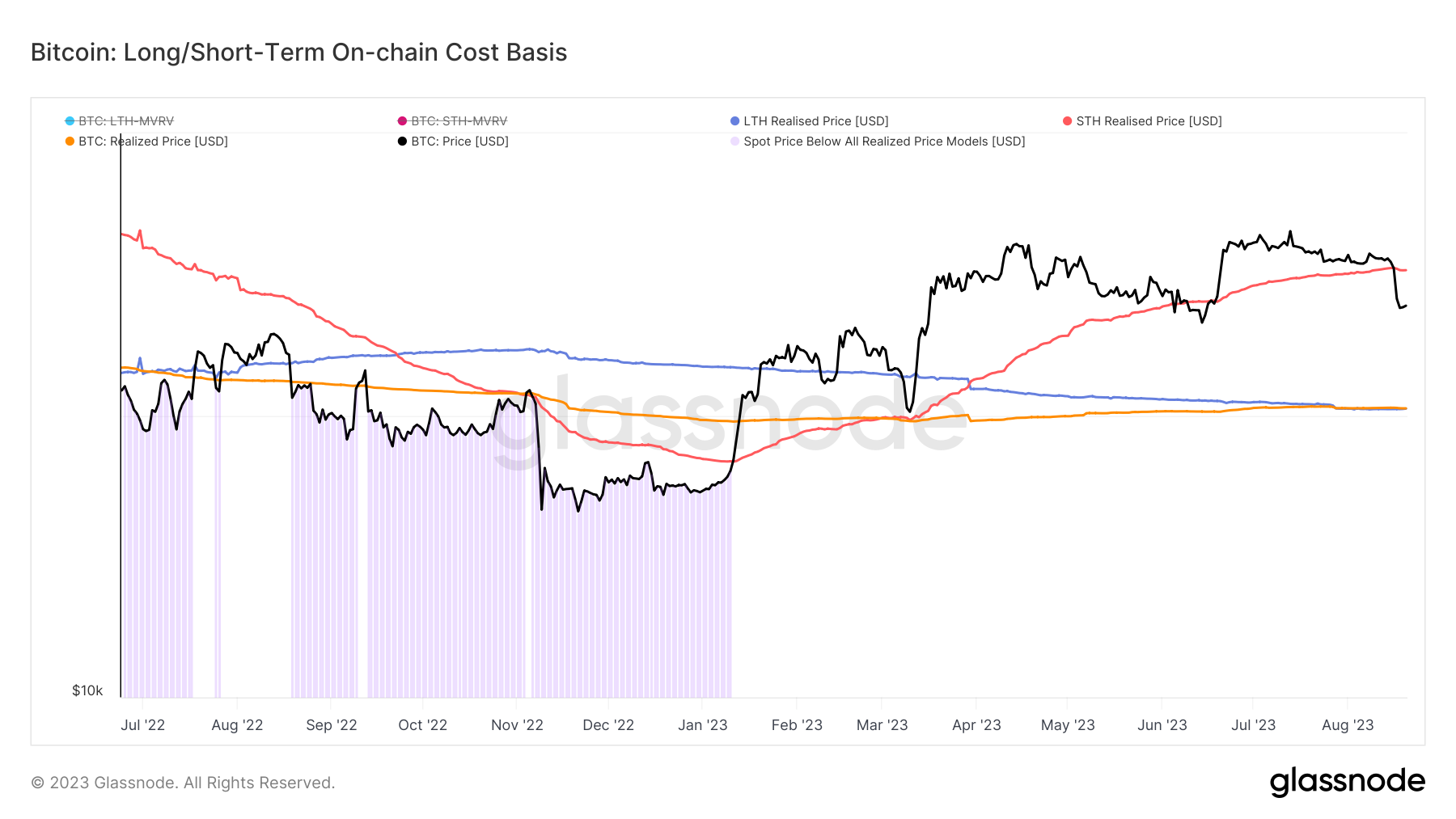 Bitcoin investors face losses on 88% of their BTC holdings, according to research.1