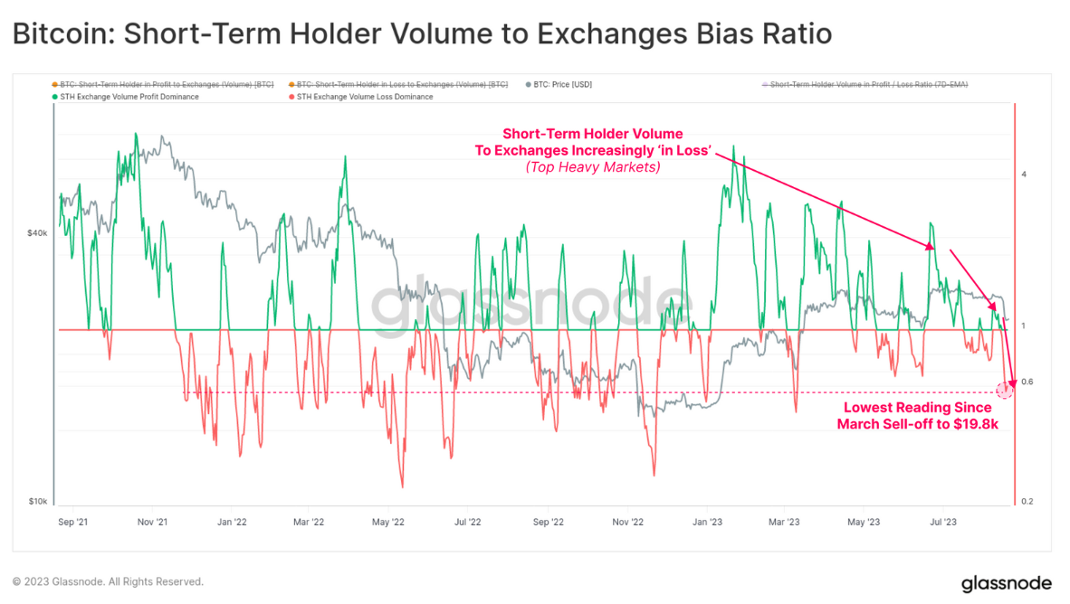 Bitcoin investors face losses on 88% of their BTC holdings, according to research.2