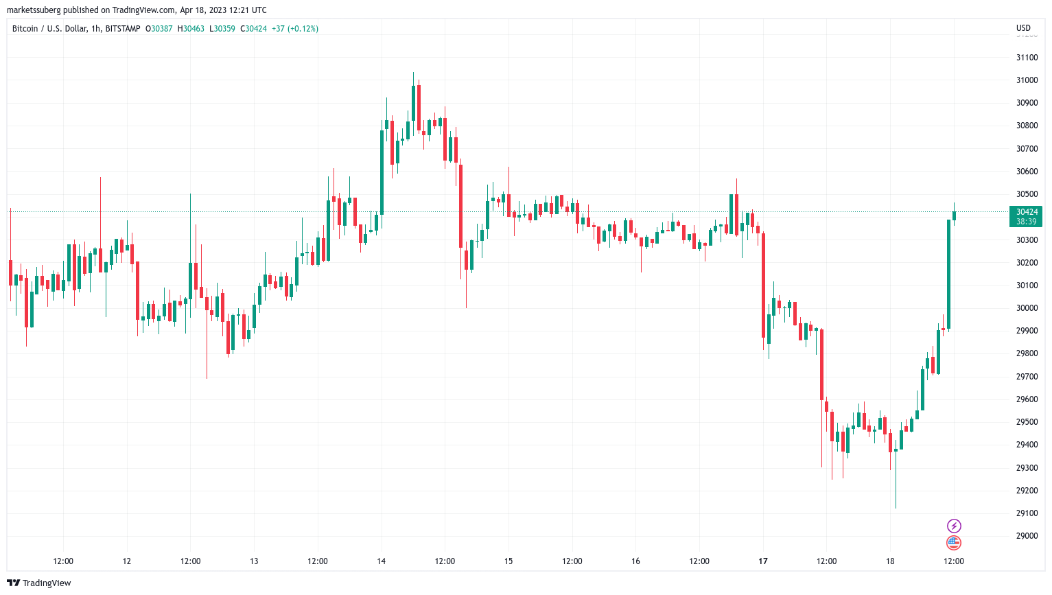 Bitcoin 'large holders' drive BTC price to $30K amid increased volatility in cryptocurrency market.0