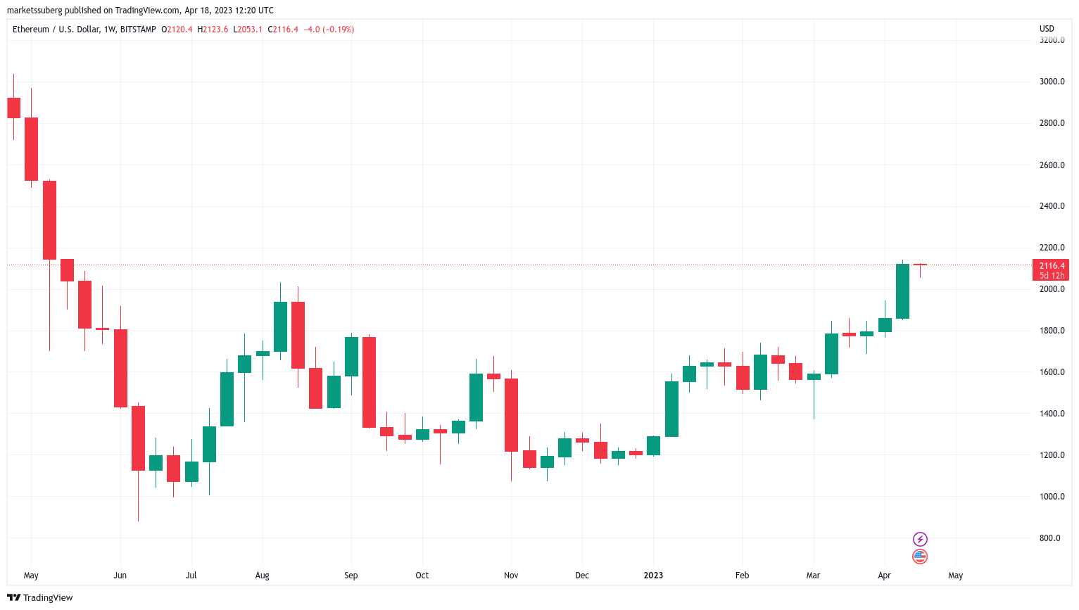 Bitcoin 'large holders' drive BTC price to $30K amid increased volatility in cryptocurrency market.3