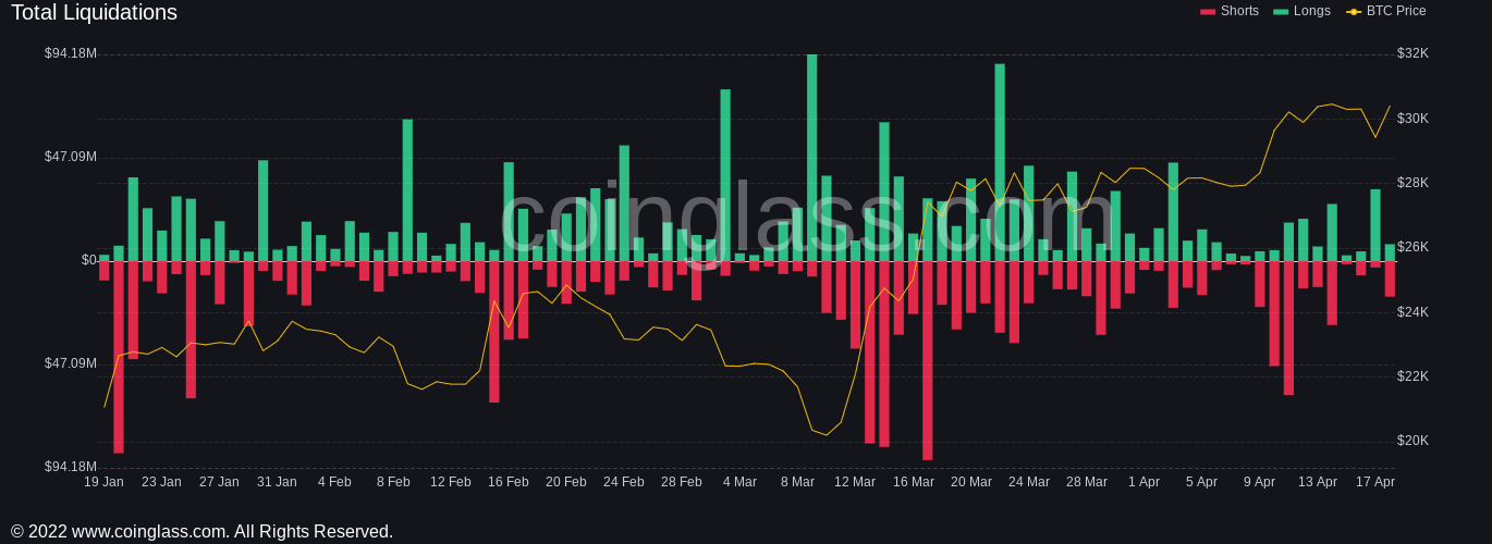Bitcoin 'large holders' drive BTC price to $30K amid increased volatility in cryptocurrency market.2