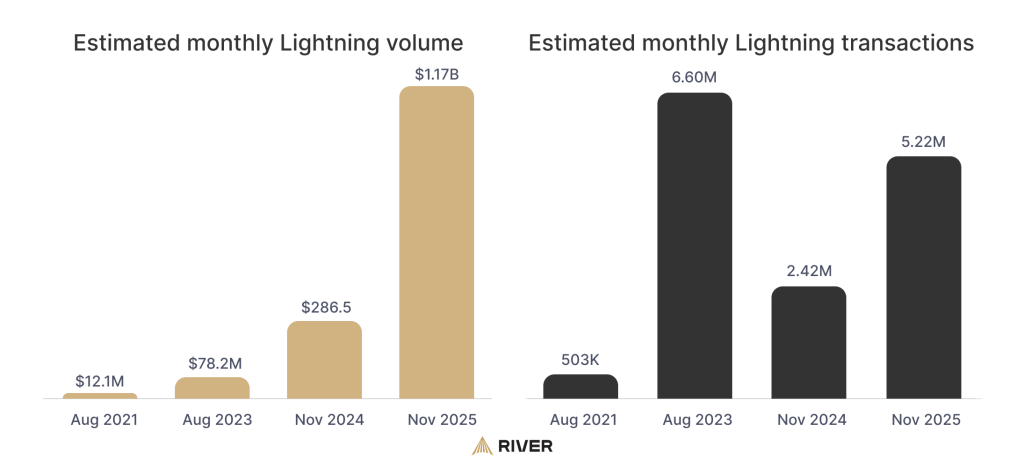 Bitcoin Lightning Network Surpasses $1 Billion in Monthly Transactions – A Significant Achievement for Layer-2 Solutions0