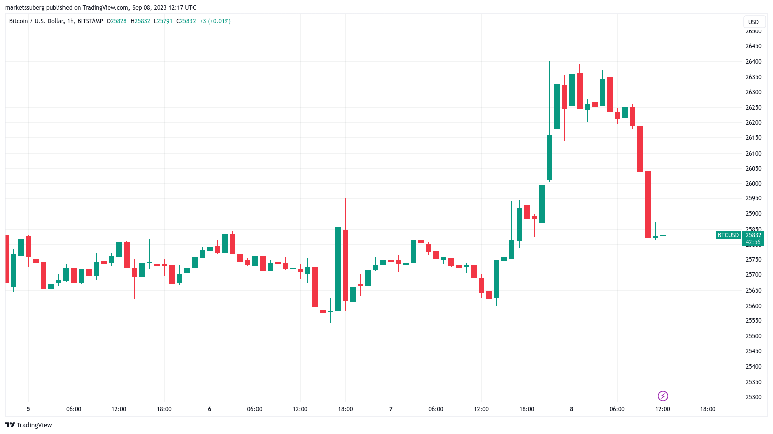 Bitcoin liquidates $23 million in short positions as BTC reaches a new high for September.0