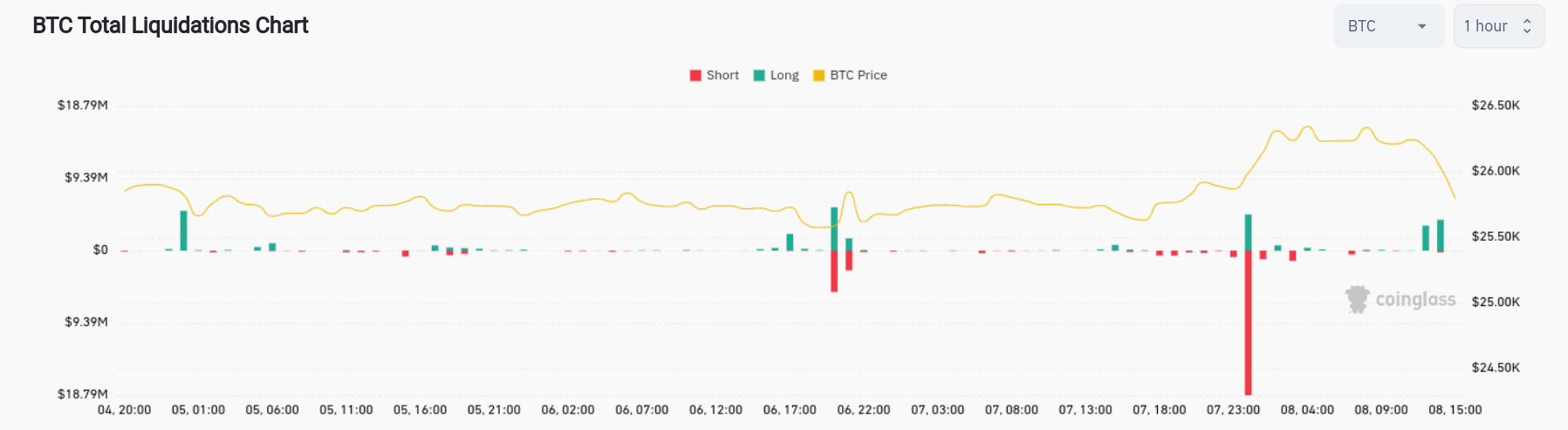 Bitcoin liquidates $23 million in short positions as BTC reaches a new high for September.1