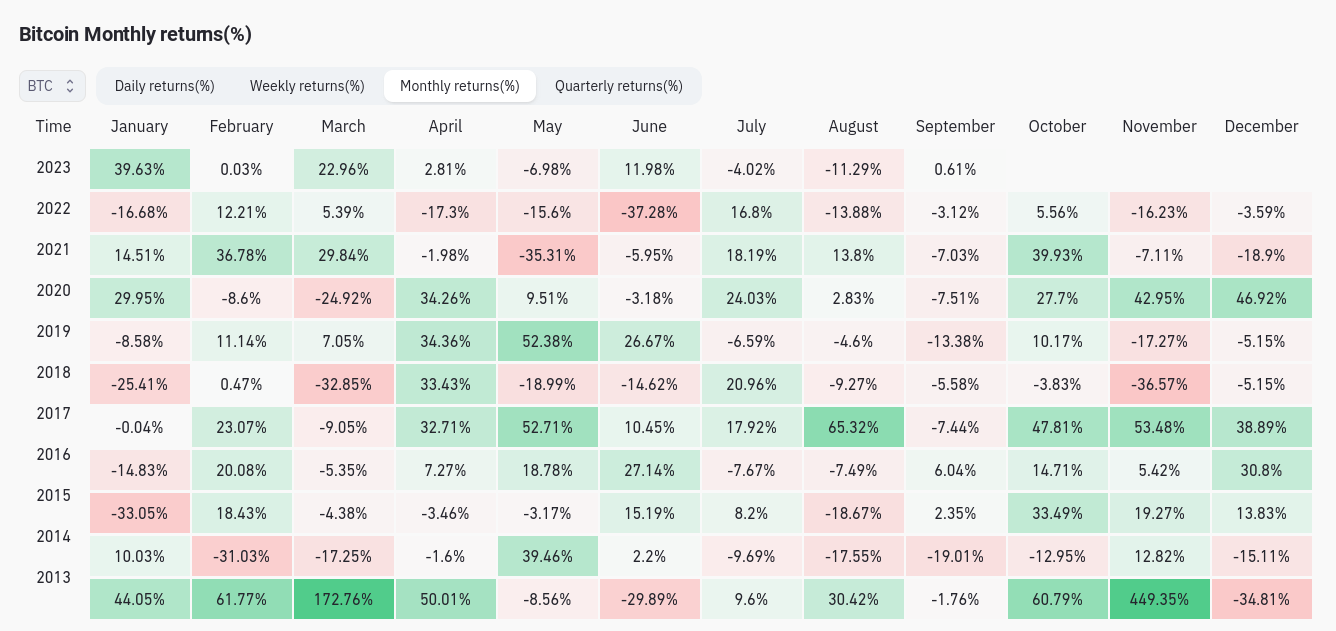 Bitcoin liquidates $23 million in short positions as BTC reaches a new high for September.2