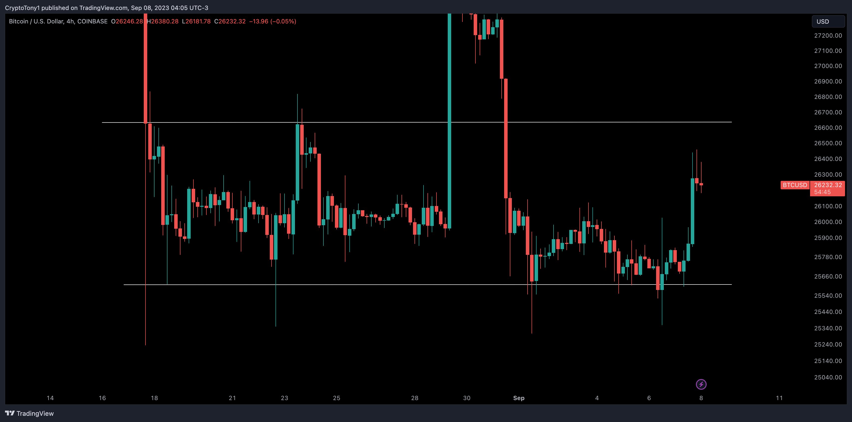 Bitcoin liquidates $23 million in short positions as BTC reaches a new high for September.3