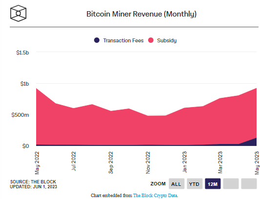 Bitcoin Miners Generate Notable $916 Million in Revenue for May1