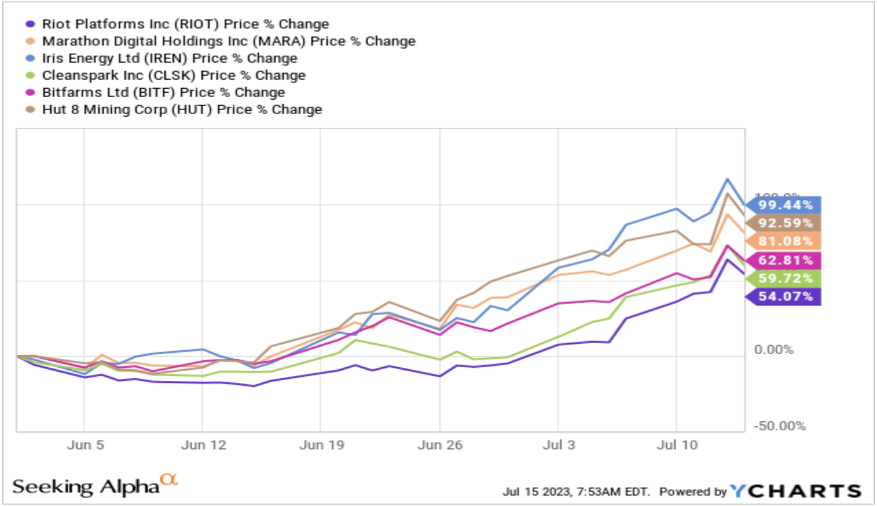 Bitcoin miners require BTC value to exceed $98K by the halving — Analysis0