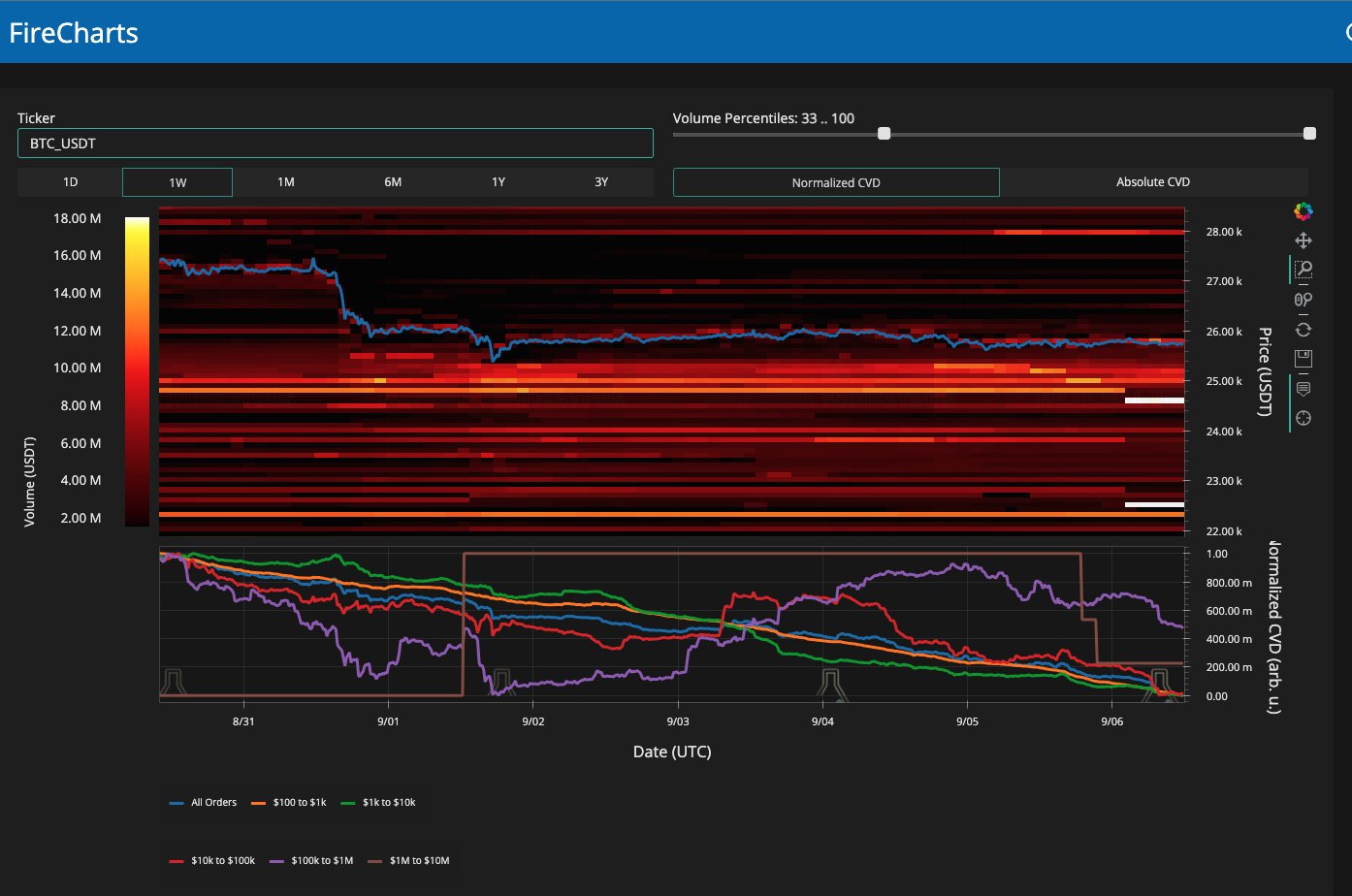 Bitcoin offers decline to lowest level since March as BTC value falls below $25.7K.1
