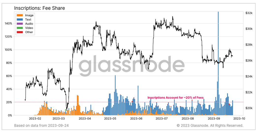 Bitcoin Ordinals have not taken away blockspace from monetary transactions: Glassnode0