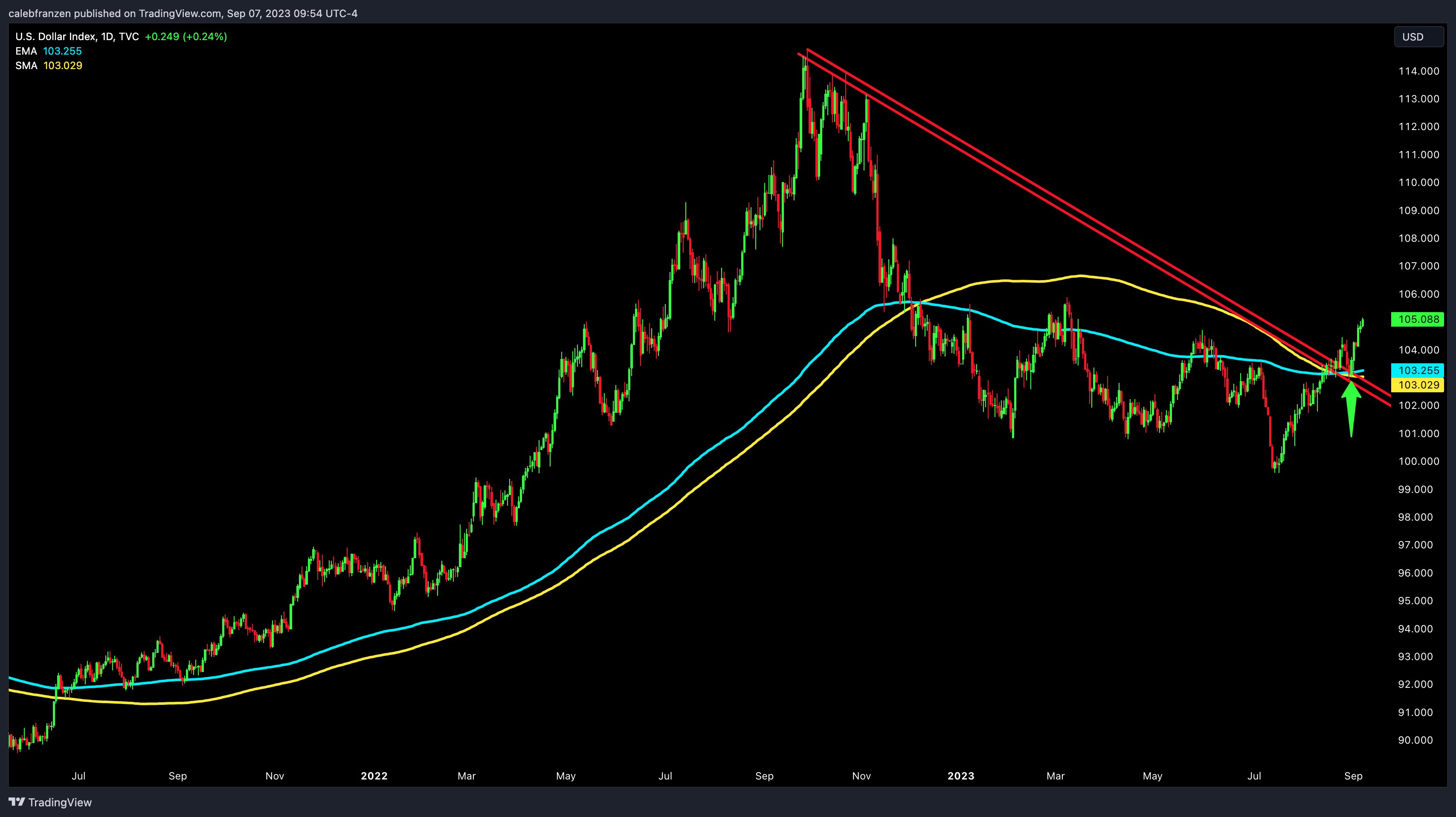 Bitcoin price approaches 200-week trendline as US dollar reaches six-month peak.4