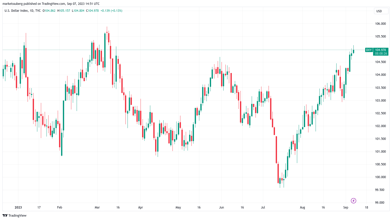 Bitcoin price approaches 200-week trendline as US dollar reaches six-month peak.3
