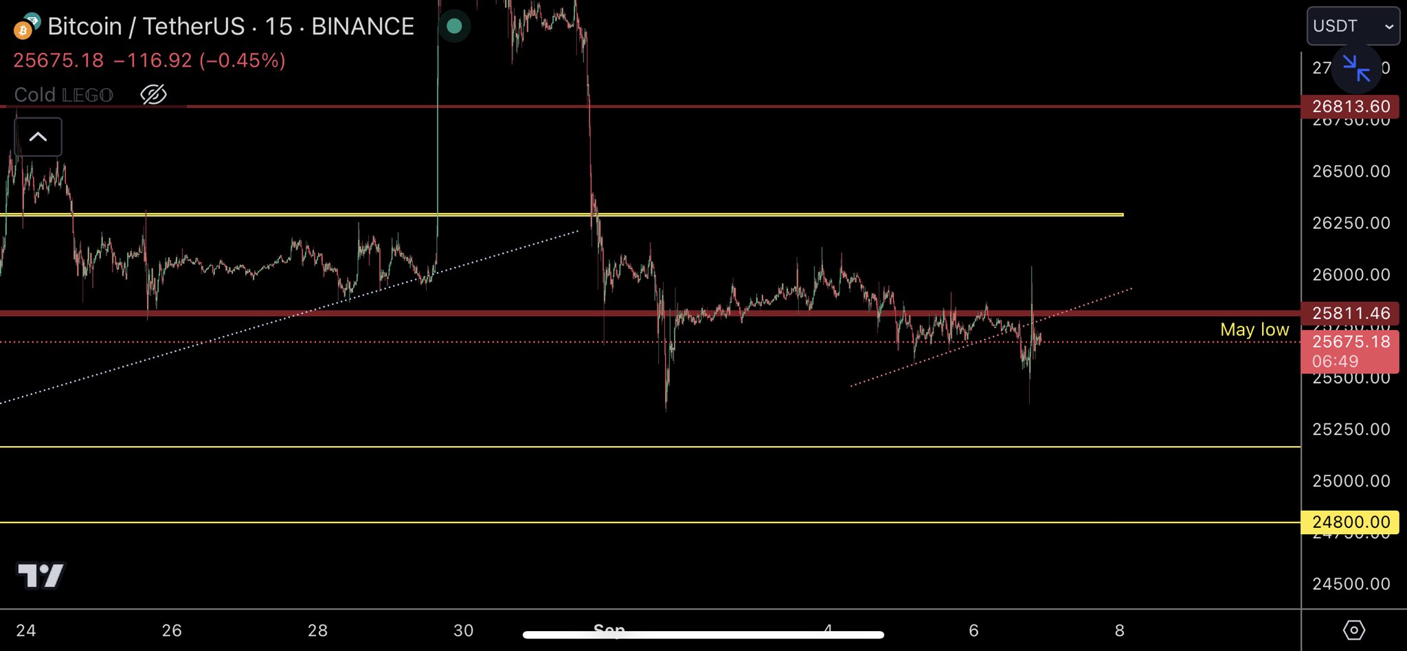Bitcoin price approaches 200-week trendline as US dollar reaches six-month peak.1