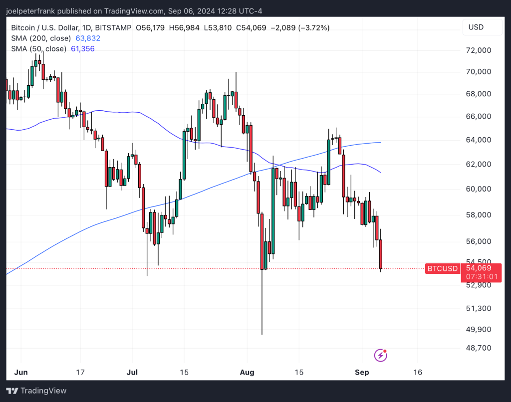 Bitcoin Price Approaches $54,000 Mark – Analysis of the Recent US Jobs Report's Effect on the Market0