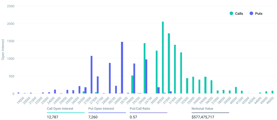 Bitcoin price falls below $28K, breaking its previous range as options sentiment shifts towards bearish positions.0
