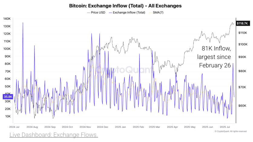 Bitcoin Price Forecast: A Break at This Level May Propel BTC Toward Record Highs – Potential Major Surge Ahead?2