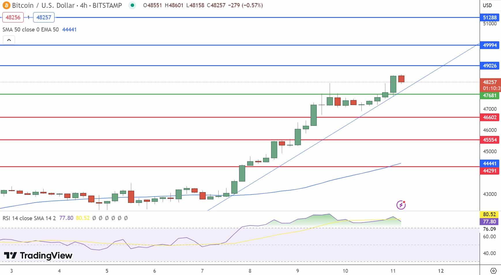 Bitcoin Price Forecast as BTC ETFs Surpass $10 Billion Mark – Is a $100,000 BTC Possible Within Two Months?1