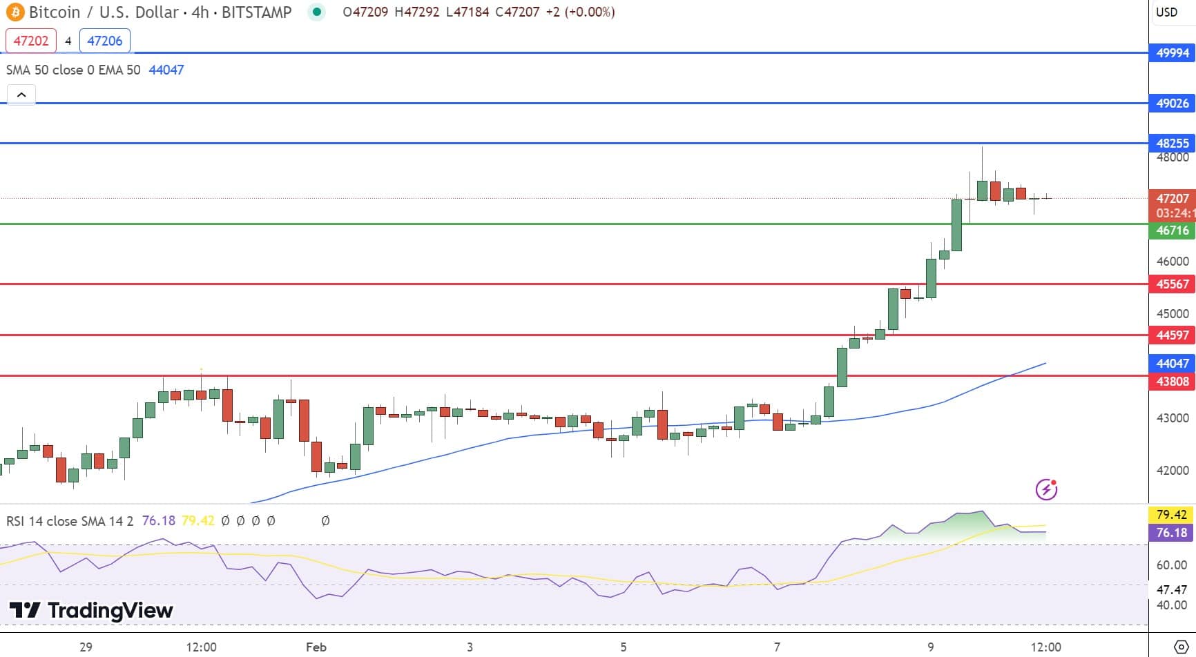 Bitcoin Price Forecast as BTC Hits January ETF Peaks – Is $50,000 Achievable This Week?4