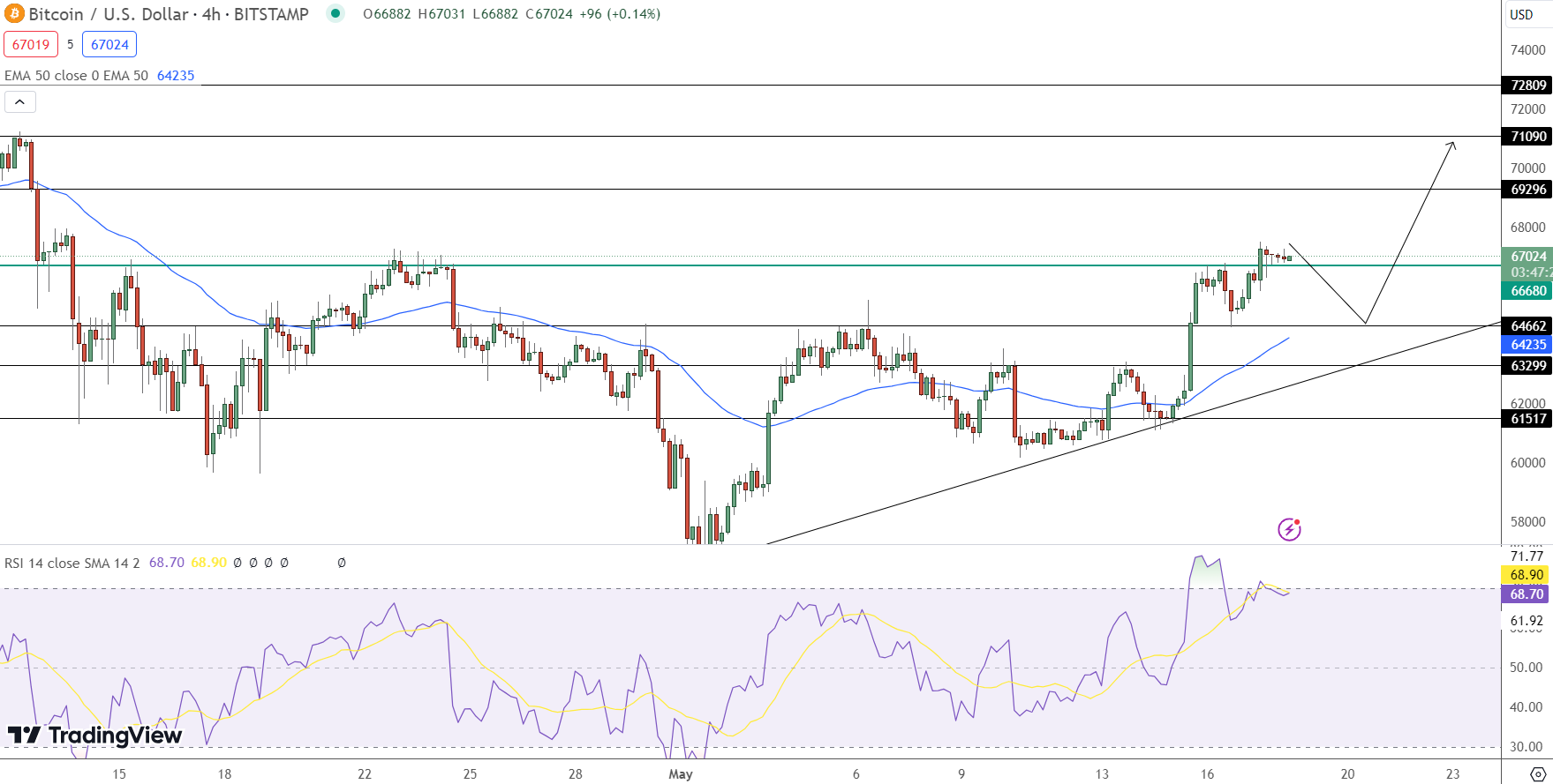 Bitcoin Price Forecast as BTC Nears $67,000 Mark – Potential New Record High This Week?1