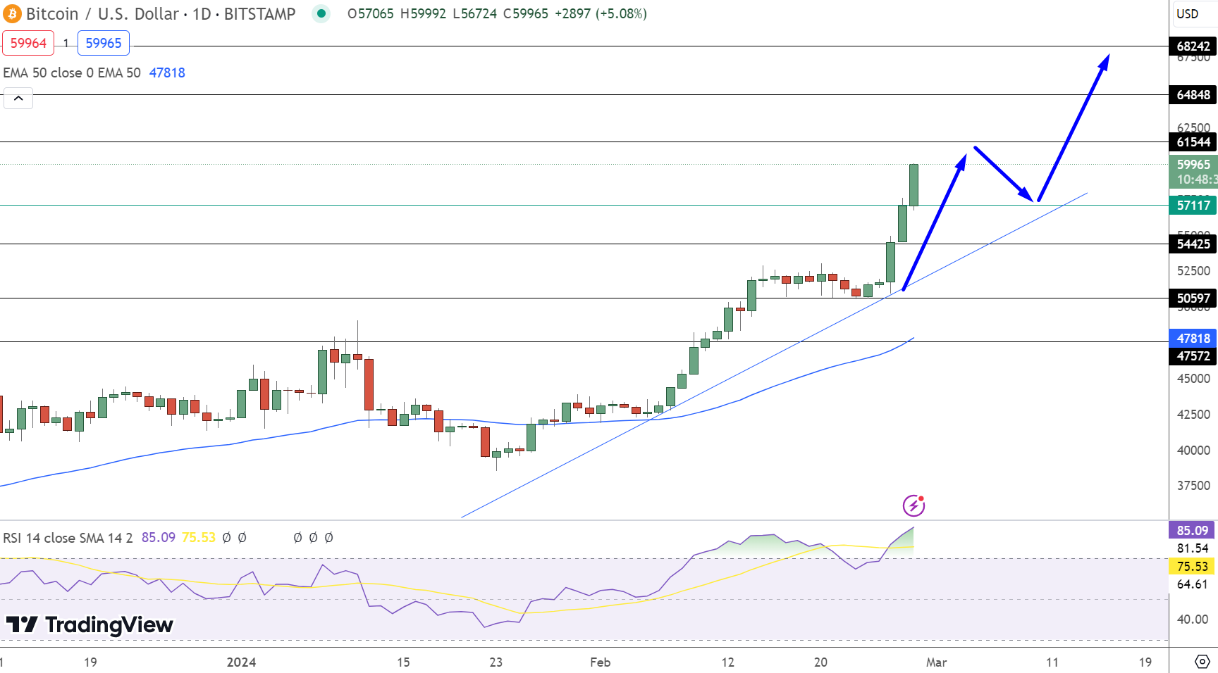 Bitcoin Price Forecast as BTC Nears Record High – Is $100,000 Achievable in March?1