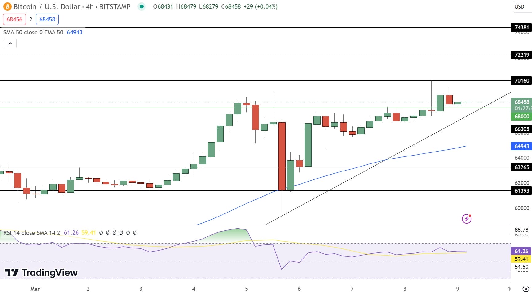 Bitcoin Price Forecast as BTC Reaches $70,000 and Pulls Back – What's Happening?1