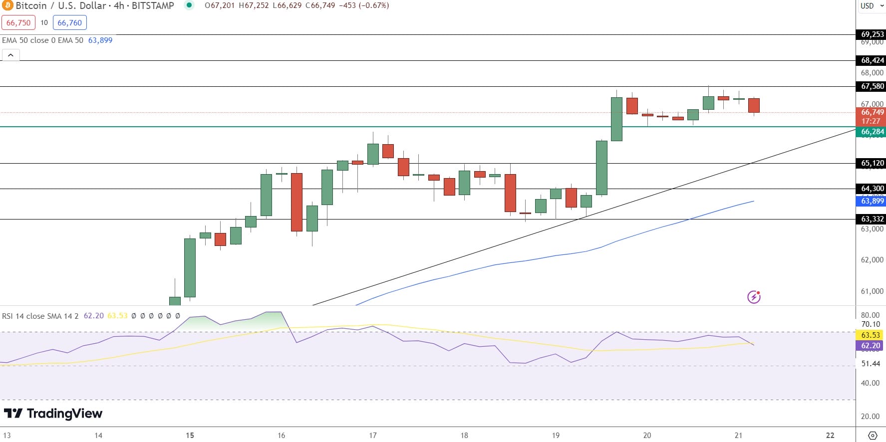 Bitcoin Price Forecast as BTC Reaches Monthly Peak – Is a New Bull Market Emerging?1