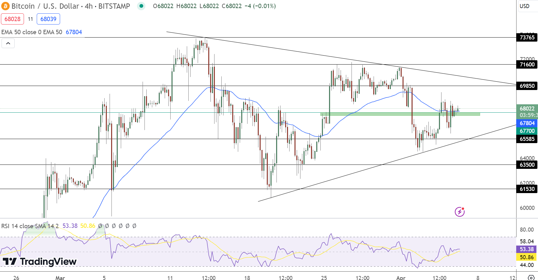 Bitcoin Price Forecast as BTC Rises 5% From Recent Low – Is $70,000 Next?2