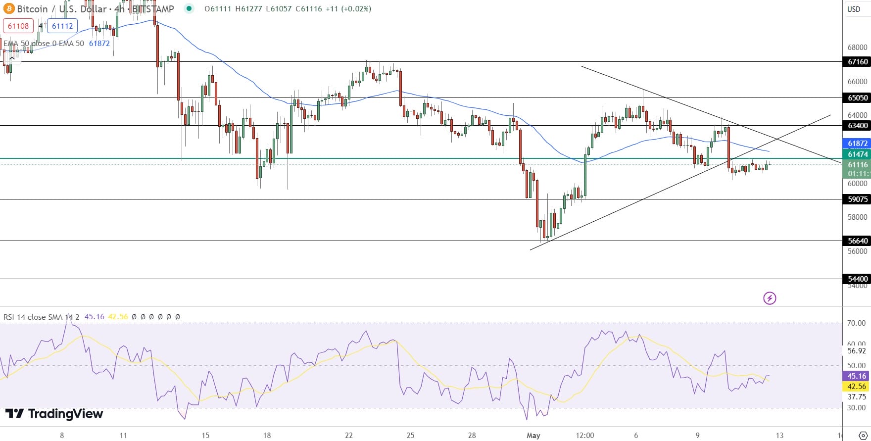 Bitcoin Price Forecast as Buyers Support $61,000 Threshold – Key Levels to Monitor Moving Forward1