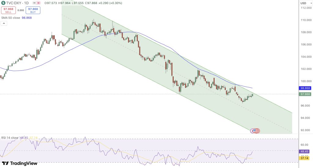 Bitcoin Price Forecast: As the Dollar Declines, BTC Gains – Could $300,000 Be Achievable This Year?0