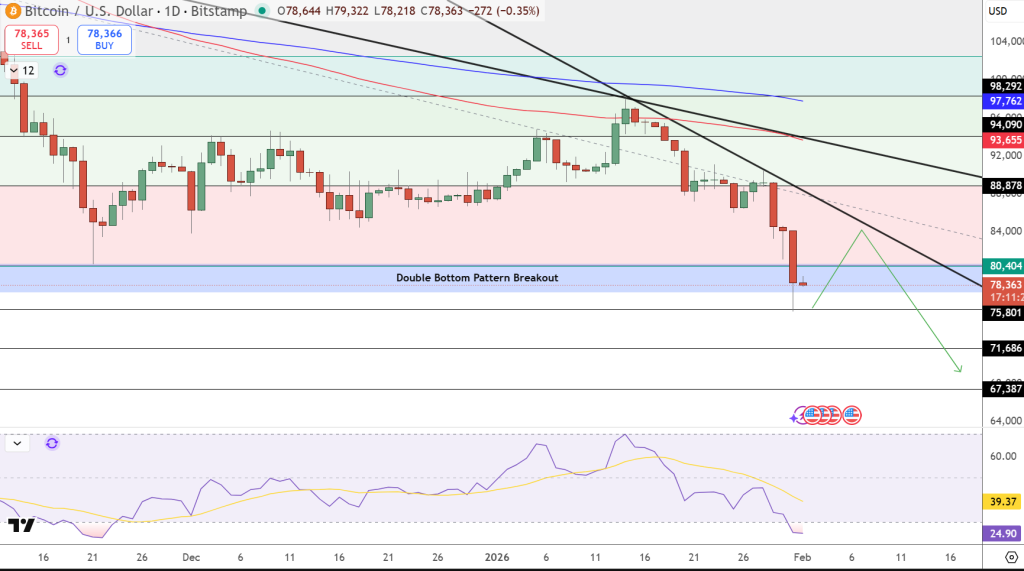 Bitcoin Price Forecast: BTC Dips to $78K as Gold and Silver Plummet – Has the Sell-Off Concluded?0