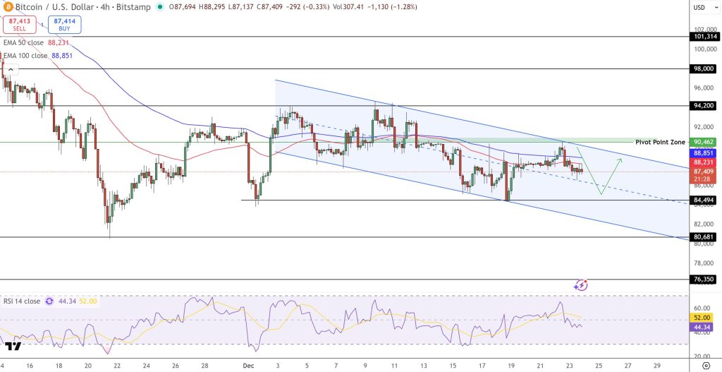 Bitcoin Price Forecast: BTC Stuck in Declining Channel as $90K Threshold Approaches0