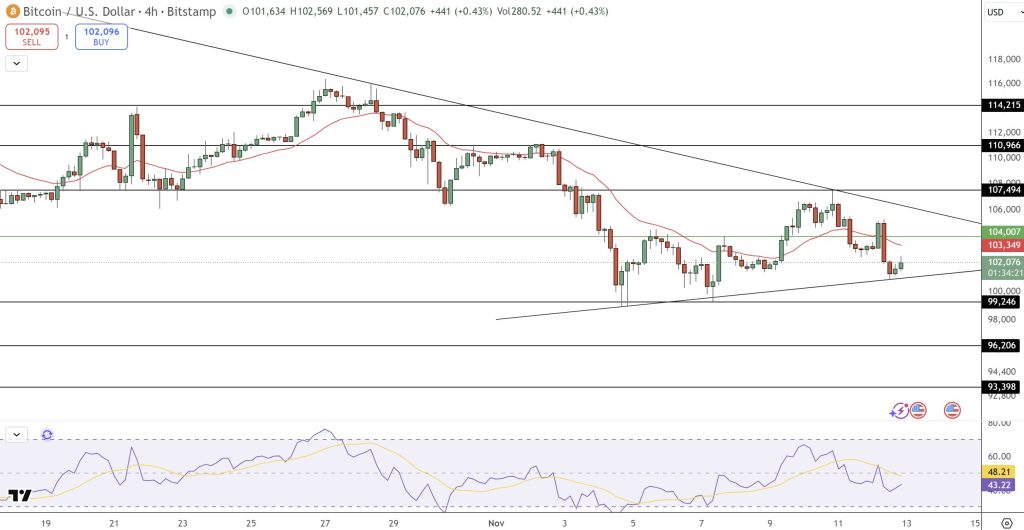 Bitcoin Price Forecast: Could BTC's $104K Surge Signal a Significant Year-End Rally?2