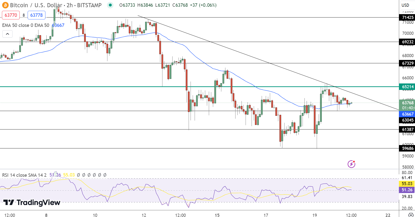 Bitcoin Price Forecast Following Successful 'Bitcoin Halving' – Is a New Bull Market on the Horizon?1