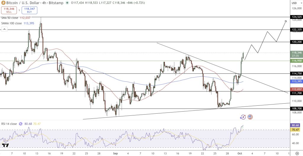 Bitcoin Price Forecast: Is a Surge from BTC's $118K Breakout Rally Possible to Reach $124K?2
