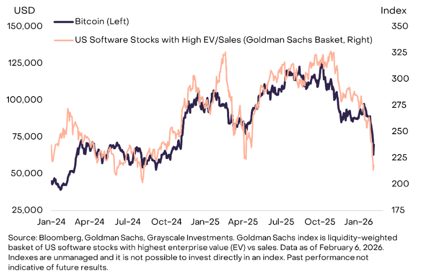 Bitcoin Price Forecast: Major Firm Indicates BTC is Performing Like a Growth Stock – What Are the Implications?0