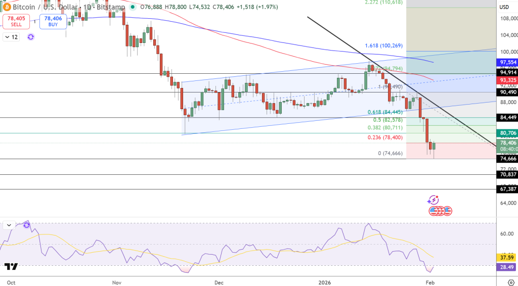 Bitcoin Price Forecast: Significant Sell-Off Reveals Bitcoin's Major Vulnerability – Is the Bullish Outlook Over?0