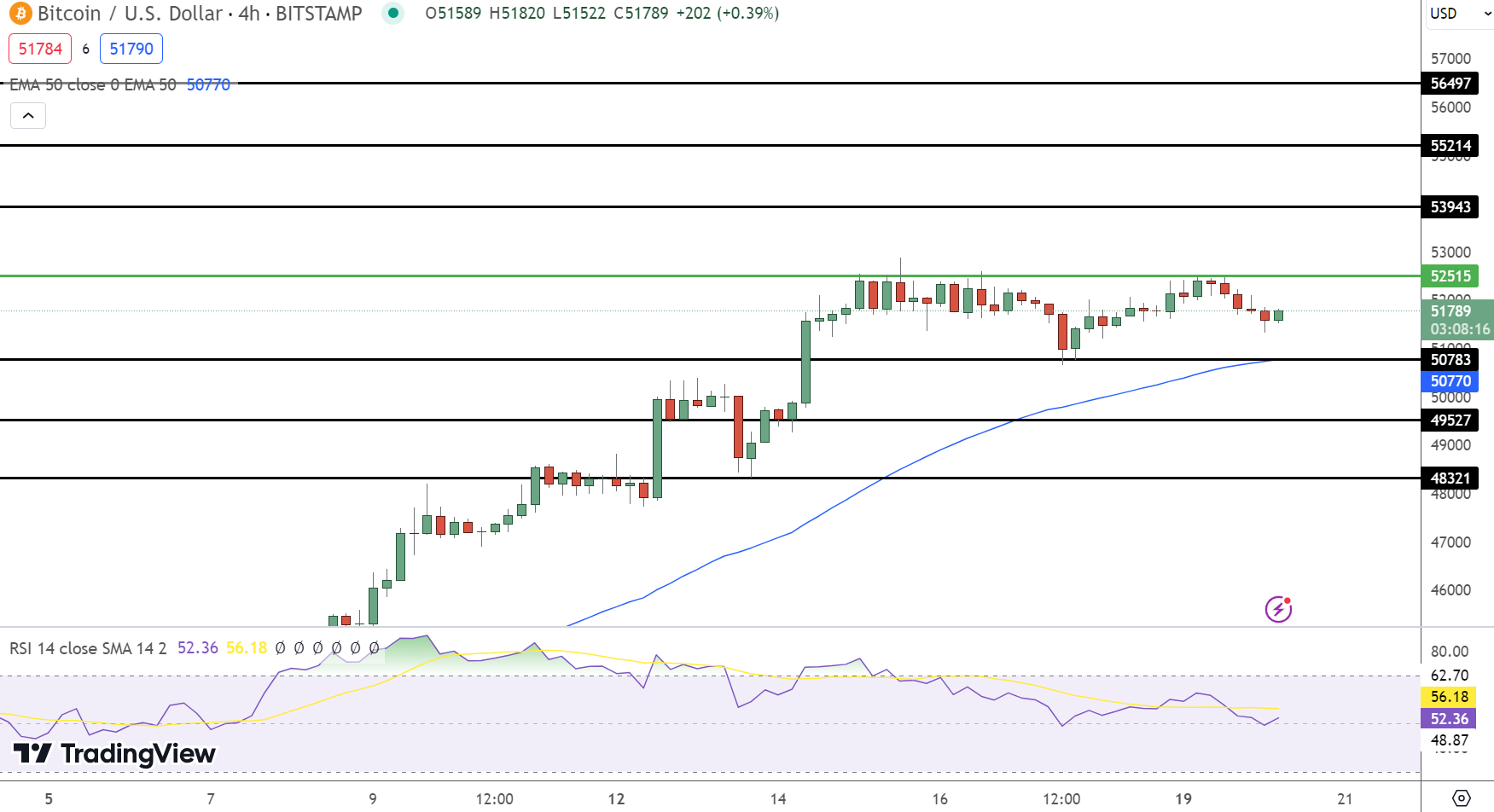 Bitcoin Price Forecast: Surge to $52,000 During $67 Billion ETP Bull Market; Will BTC Challenge $56,000?1