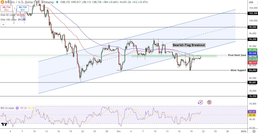 Bitcoin Price Forecast: The Potential for $88,000 as a Precursor to a Move Towards $94,0000