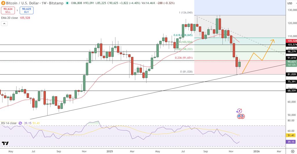Bitcoin Price Forecast: Weekly RSI Indicates Oversold Conditions – Could This Signal the BTC Low Before Reaching $100K?0