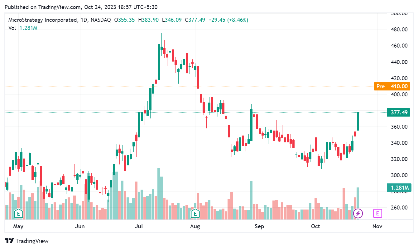Bitcoin price increase propels BTC-associated stocks to fresh multiweek peaks.1