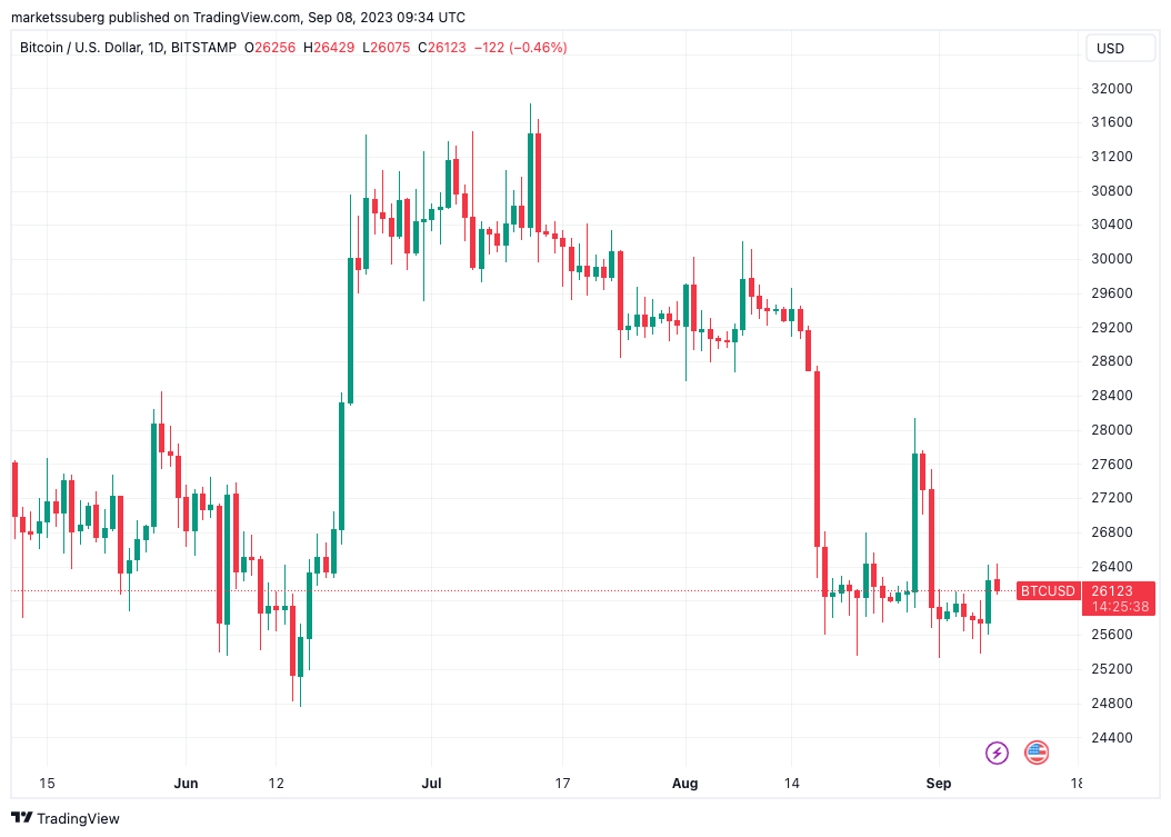 Bitcoin price prediction for 2025 suggests potential initiation of a 'bull market.'1